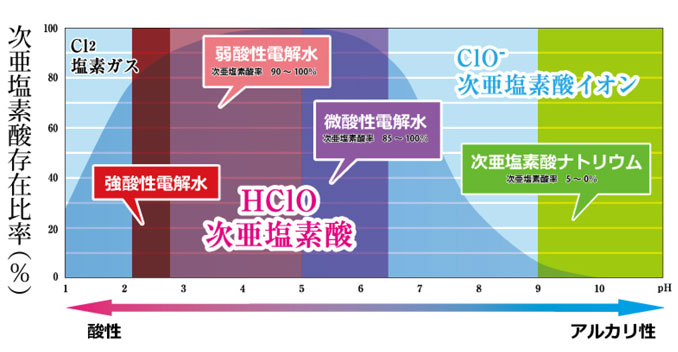 次亜塩素酸存在比率